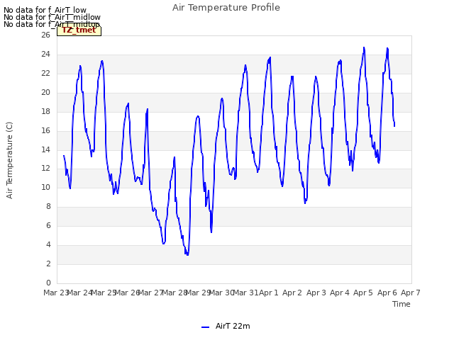 plot of Air Temperature Profile