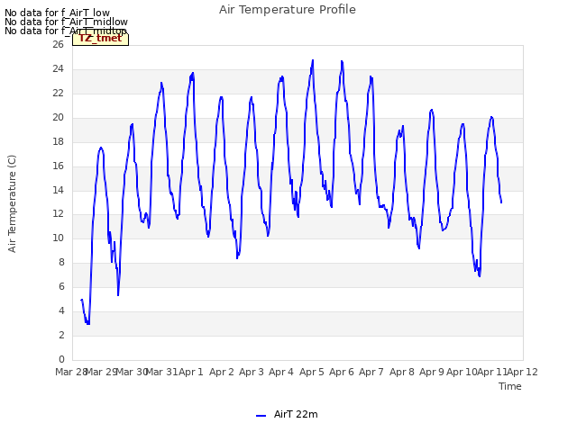 plot of Air Temperature Profile