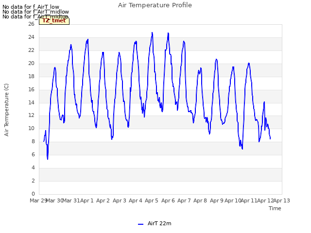 plot of Air Temperature Profile