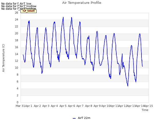 plot of Air Temperature Profile