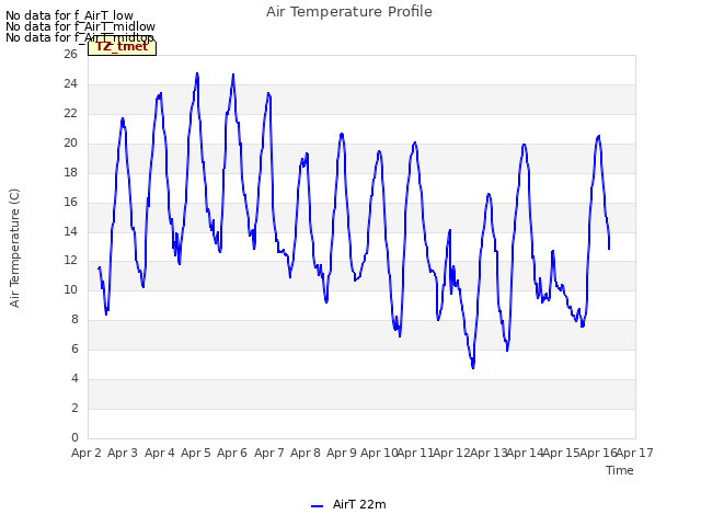 plot of Air Temperature Profile