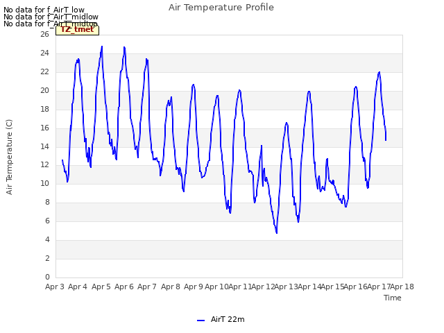 plot of Air Temperature Profile