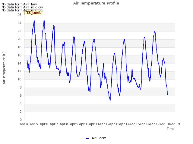 plot of Air Temperature Profile