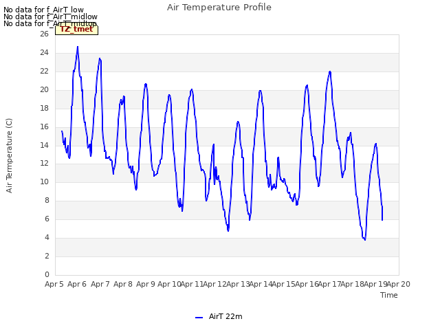 plot of Air Temperature Profile