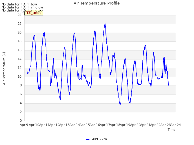 plot of Air Temperature Profile