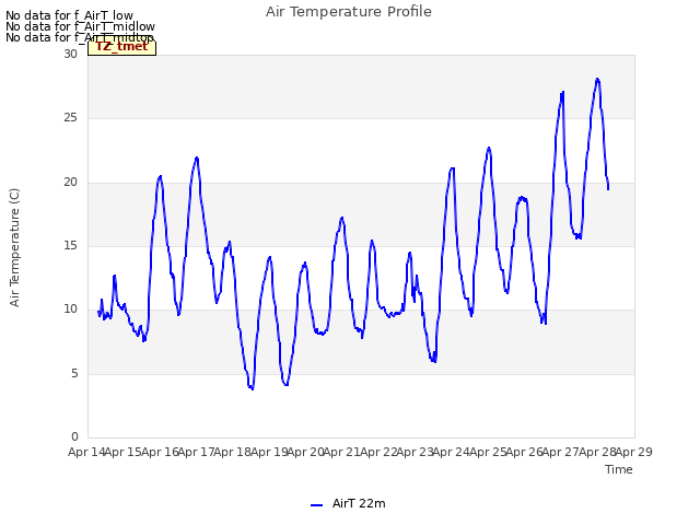 plot of Air Temperature Profile