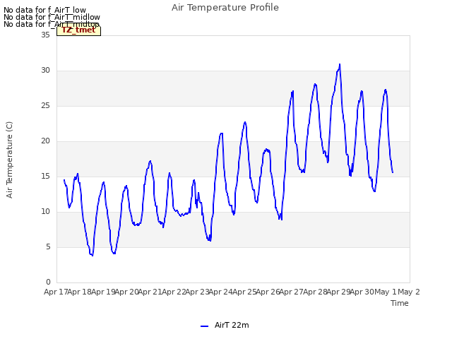 plot of Air Temperature Profile