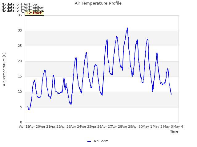 plot of Air Temperature Profile