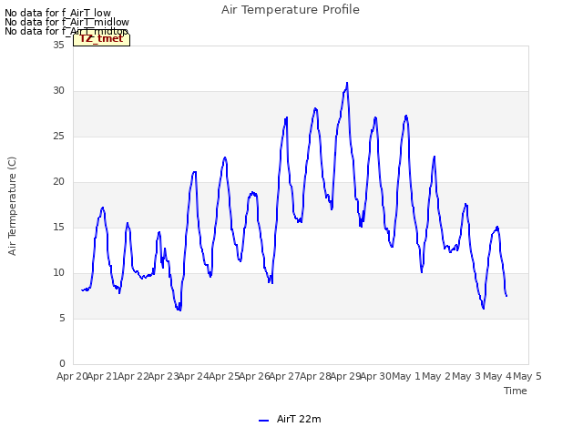 plot of Air Temperature Profile