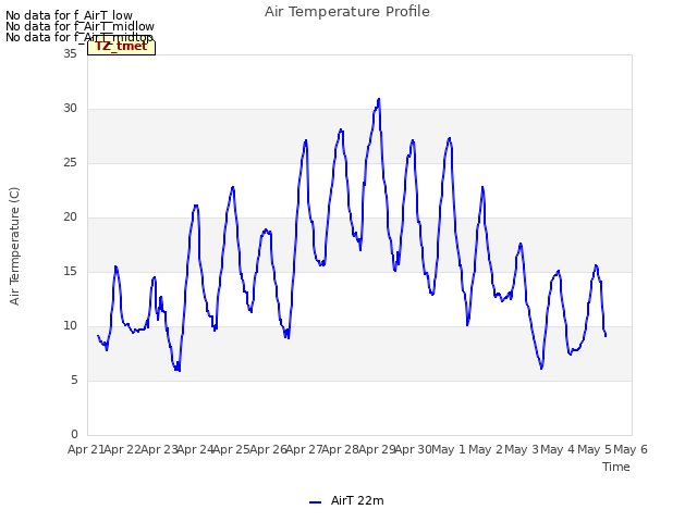 plot of Air Temperature Profile