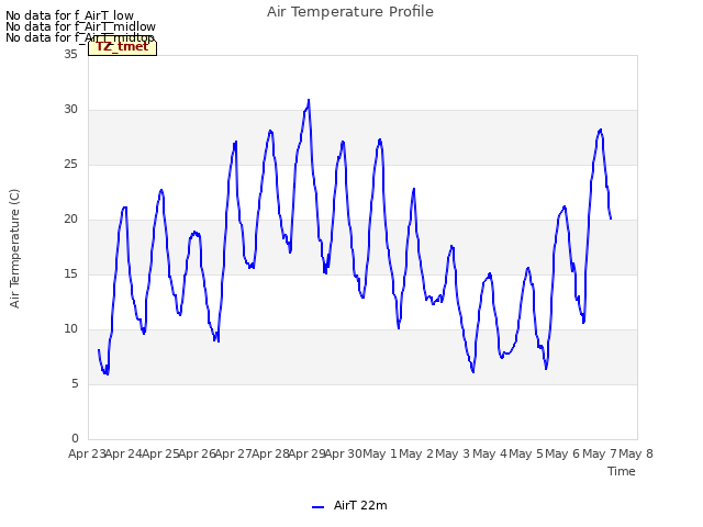 plot of Air Temperature Profile