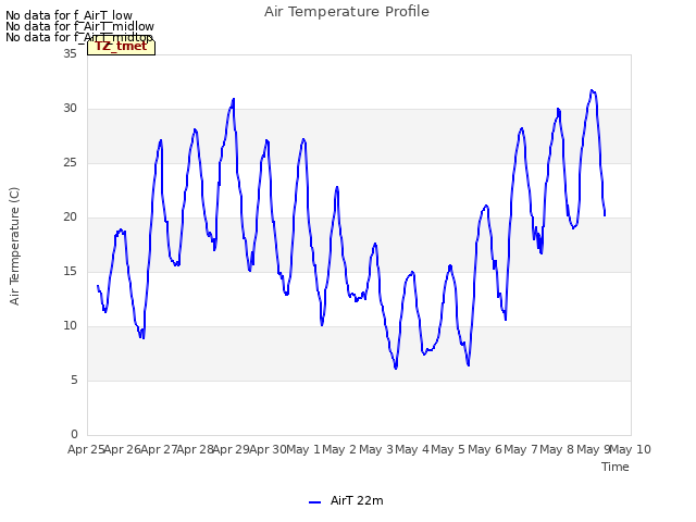 plot of Air Temperature Profile