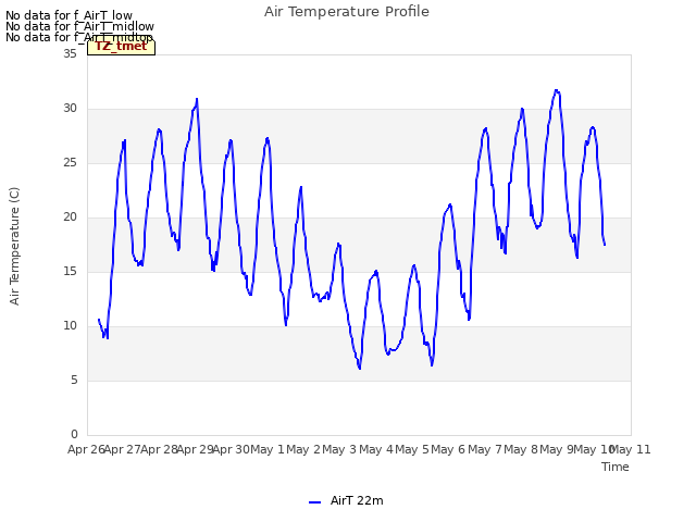 plot of Air Temperature Profile