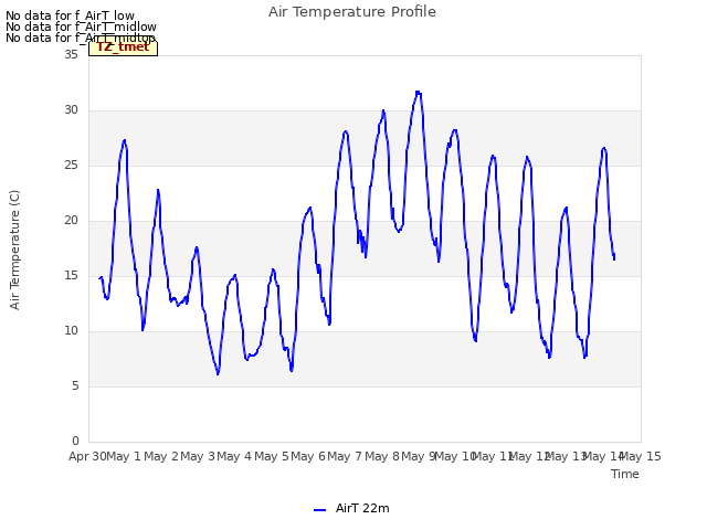 plot of Air Temperature Profile