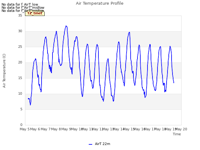 plot of Air Temperature Profile