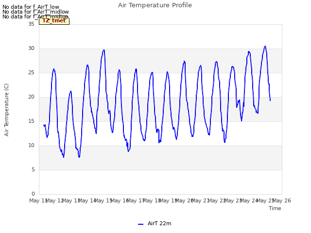 plot of Air Temperature Profile