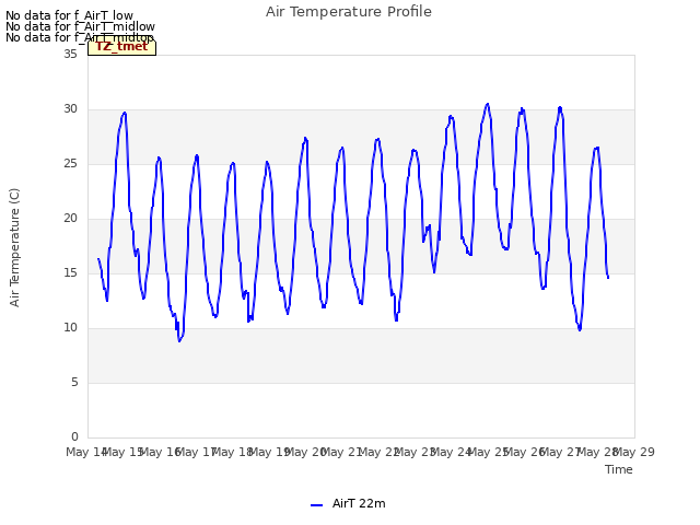 plot of Air Temperature Profile