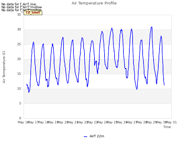 plot of Air Temperature Profile