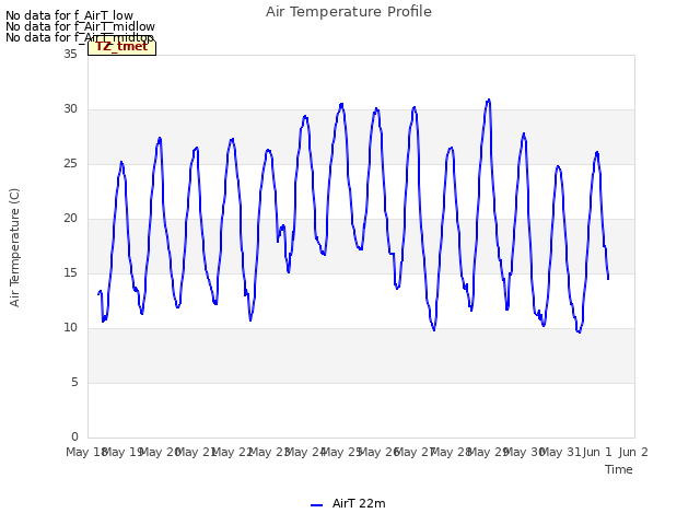 plot of Air Temperature Profile