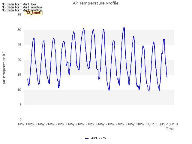 plot of Air Temperature Profile