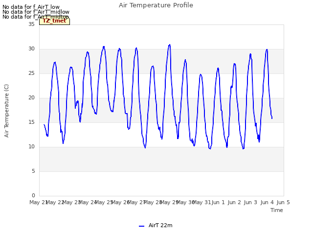 plot of Air Temperature Profile