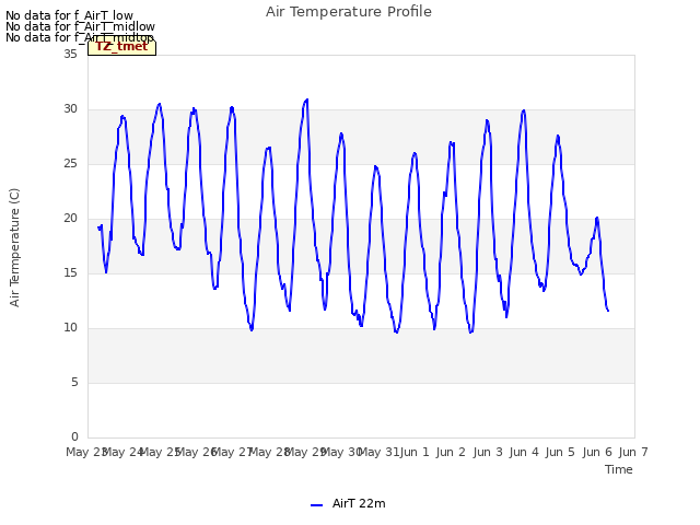 plot of Air Temperature Profile