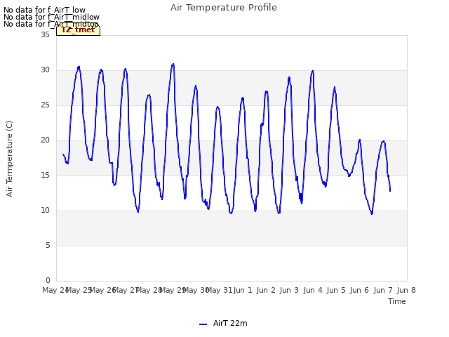 plot of Air Temperature Profile