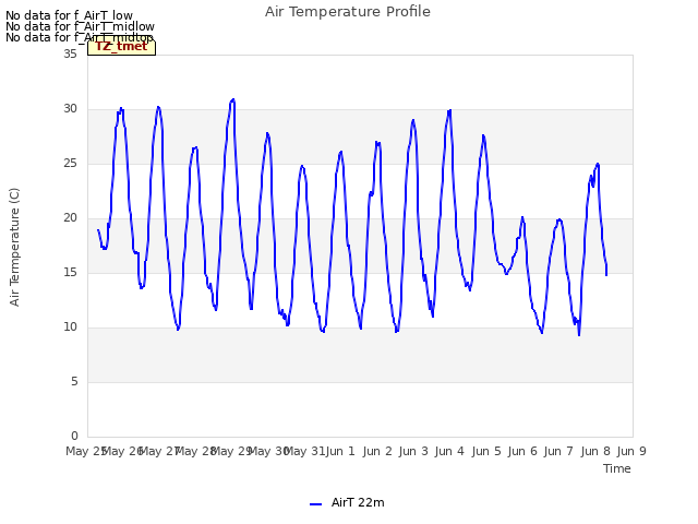 plot of Air Temperature Profile