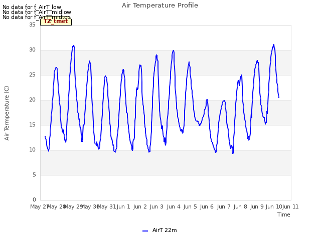 plot of Air Temperature Profile