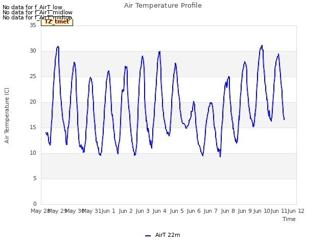 plot of Air Temperature Profile