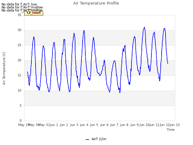 plot of Air Temperature Profile