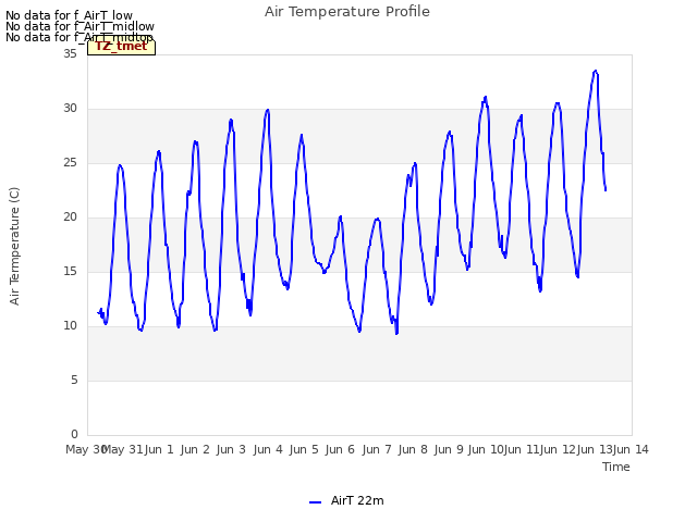 plot of Air Temperature Profile