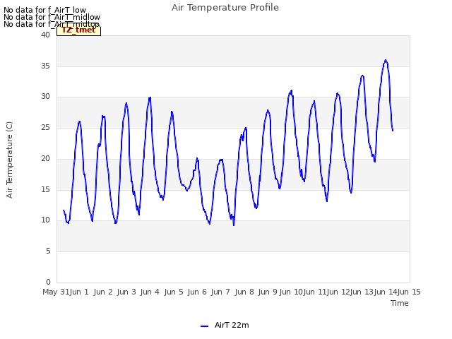 plot of Air Temperature Profile