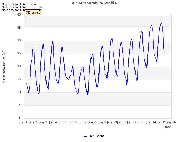 plot of Air Temperature Profile