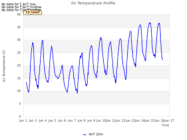 plot of Air Temperature Profile