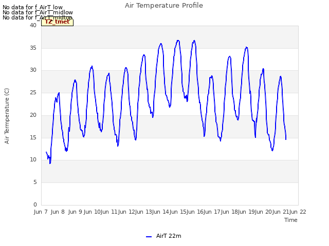 plot of Air Temperature Profile