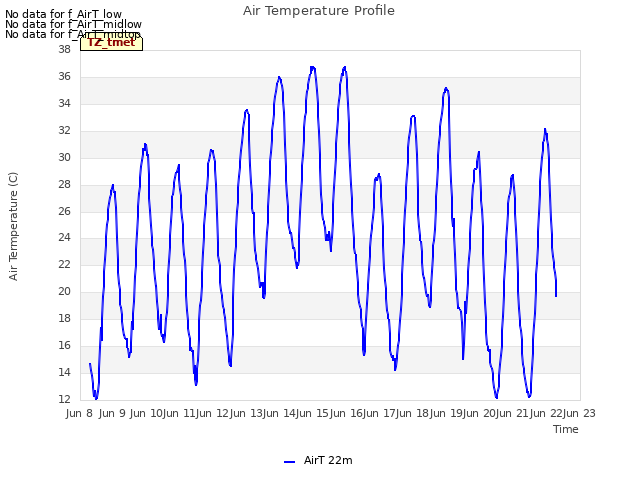 plot of Air Temperature Profile