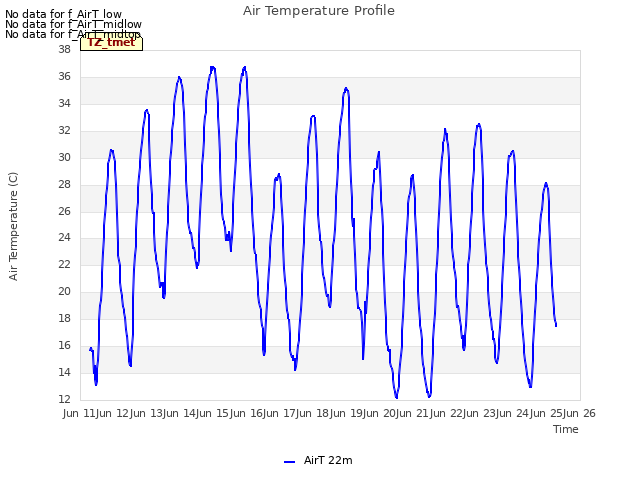 plot of Air Temperature Profile