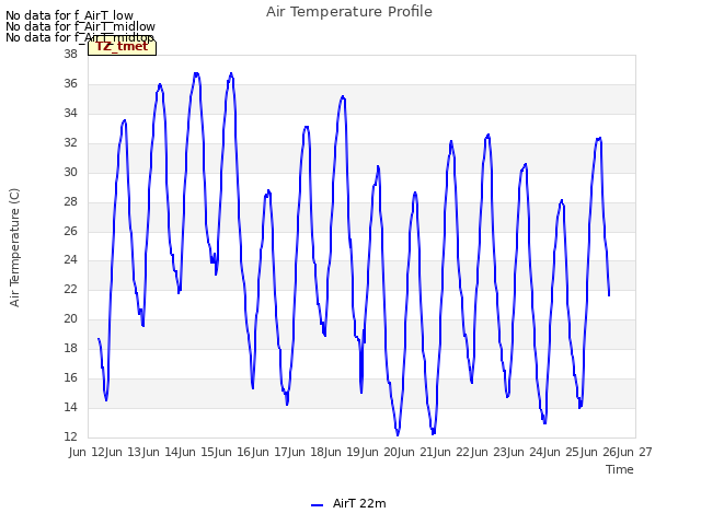 plot of Air Temperature Profile