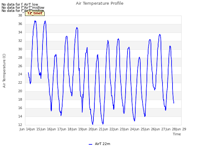 plot of Air Temperature Profile