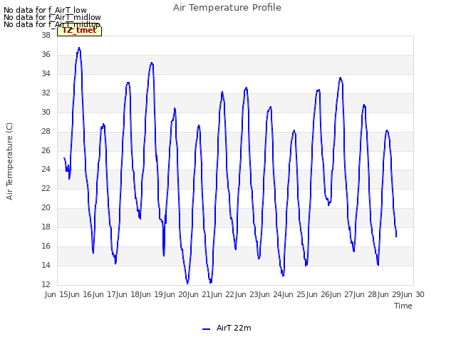 plot of Air Temperature Profile