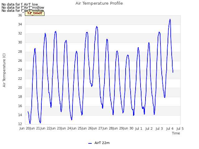 plot of Air Temperature Profile