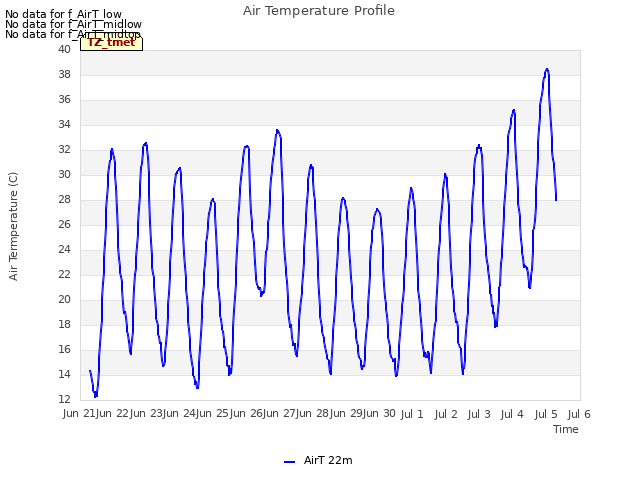 plot of Air Temperature Profile