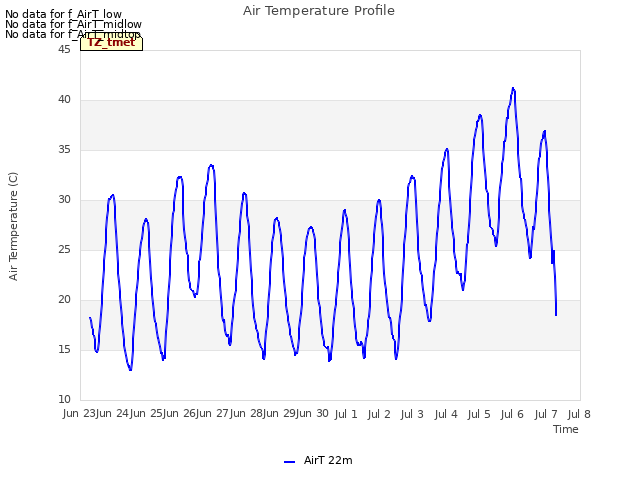 plot of Air Temperature Profile