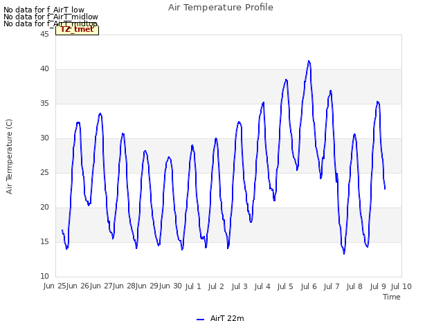 plot of Air Temperature Profile