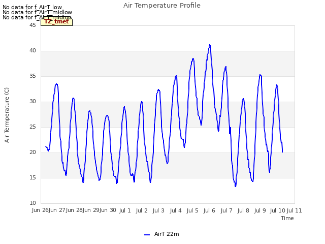 plot of Air Temperature Profile