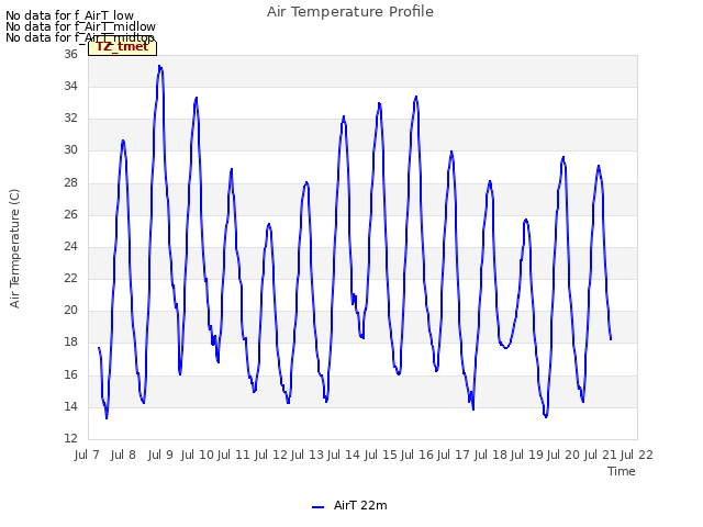 plot of Air Temperature Profile