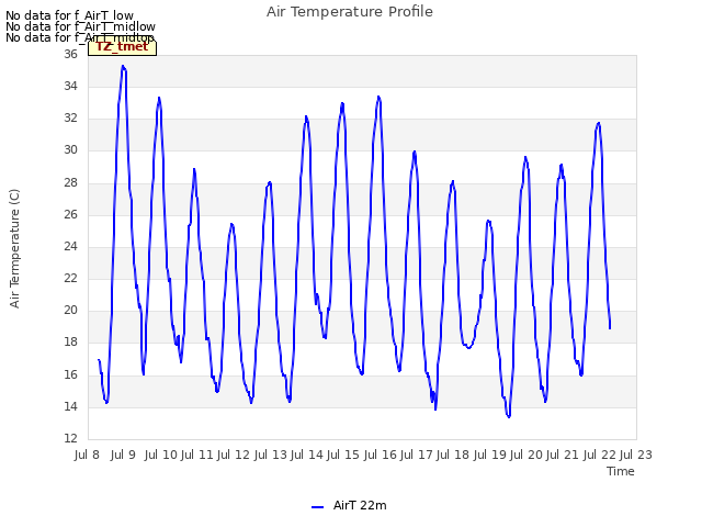 plot of Air Temperature Profile