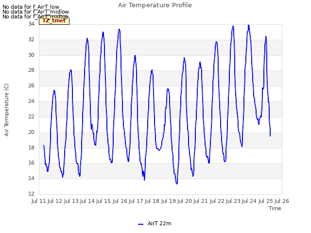 plot of Air Temperature Profile