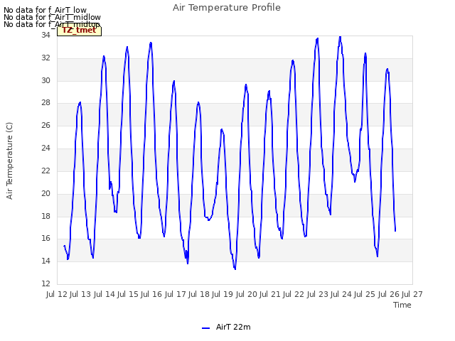 plot of Air Temperature Profile